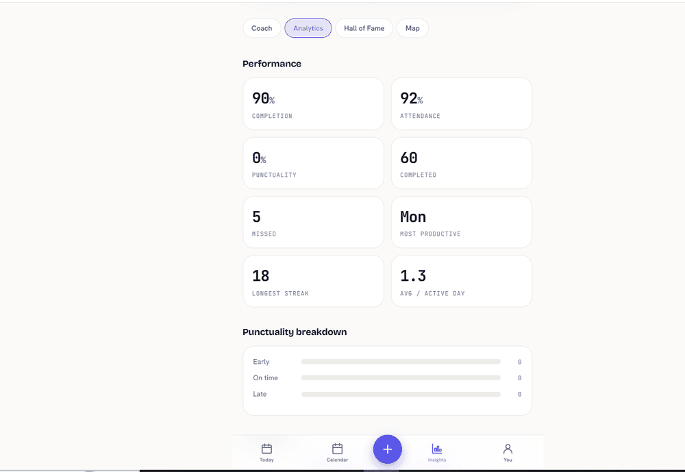 OlaTime's Analytics tab showing completion, attendance, punctuality, and streak performance metrics