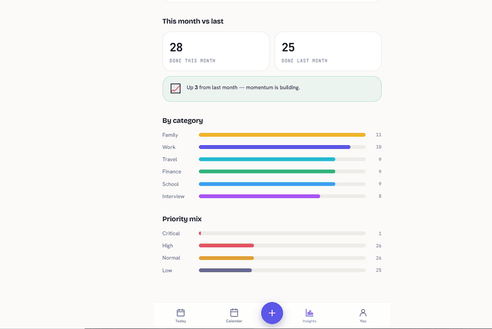 OlaTime's Insights dashboard showing this month vs last month completion counts, a breakdown by category, and priority mix